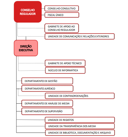 Organograma da ERC