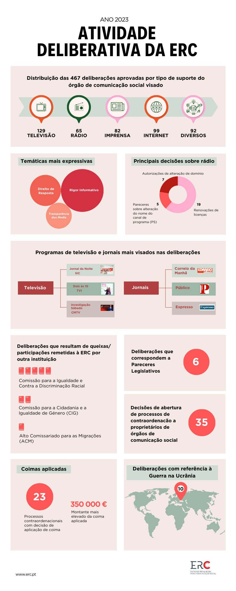 Infografia sobre Atividade Deliberativa da ERC em 2023 - Clique para ampliar!