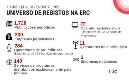 2496 registos na ERC no fim de 2021